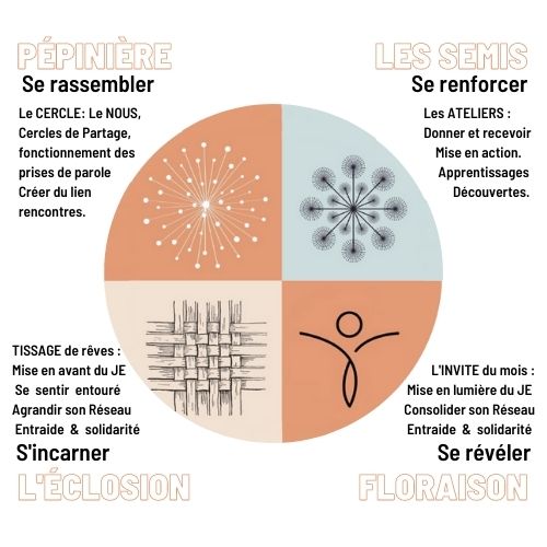 explications Au coeur du cercle